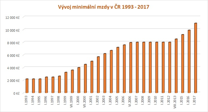 Minimální mzda 2017