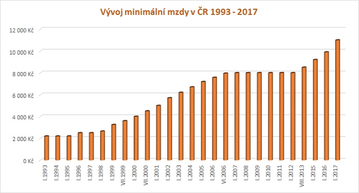 Płaca minimalna 2017